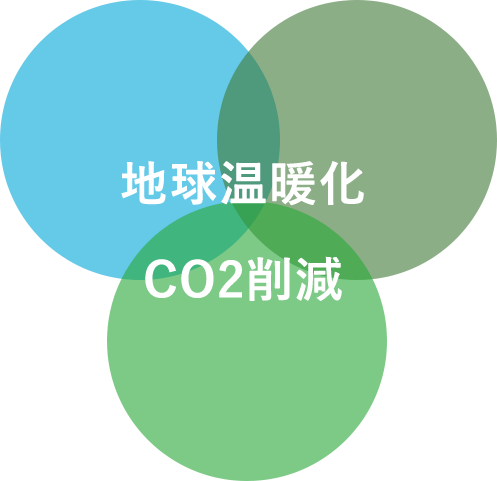 環境に配慮した製品推進